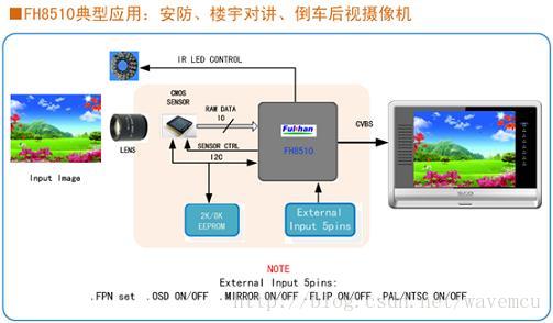 FH8510 專為安防監(jiān)控系統(tǒng)打造的ISP圖像處理芯片