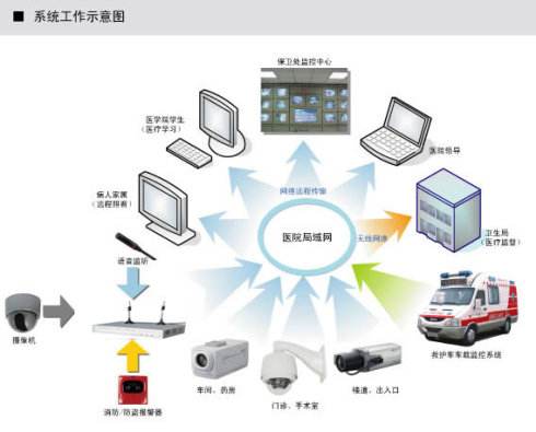 深圳醫院安防監控系統如何維護？詳解監控維修流程