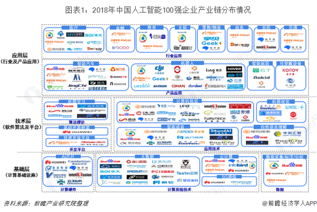 2018年中國人工智能100強研究 人工智能基礎(chǔ)軟件開發(fā)的產(chǎn)業(yè)鏈分析